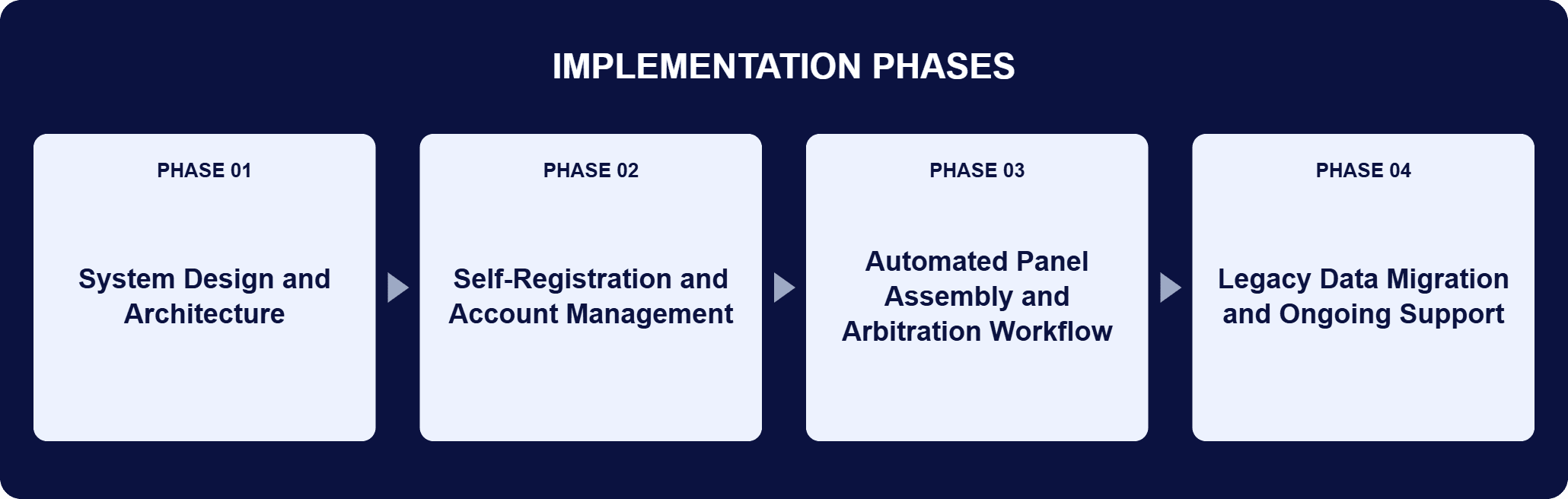 ASP.NET Arbitration Panel Automation System Implementation Phases | i3solutions Implementation phases for this engagement: Phase 01, System Design and Architecture; Phase 02, Self-Registration and Account Management; Phase 03, Automated Panel Assembly and Arbitration Workflow; Phase 04, Legacy Data Migration and Ongoing Support.