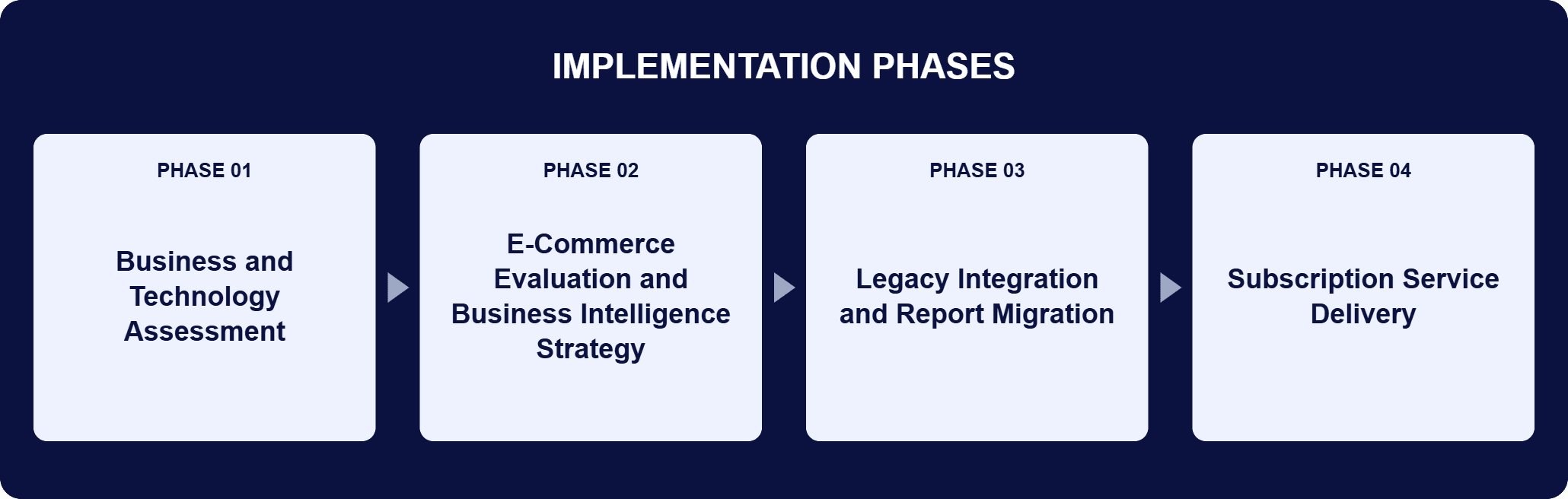 On-Demand Subscription Reporting Service Implementation Phases | i3solutions Implementation phases for this engagement: Phase 01, Business and Technology Assessment; Phase 02, E-Commerce Evaluation and Business Intelligence Strategy; Phase 03, Legacy Integration and Report Migration; Phase 04, Subscription Service Delivery.