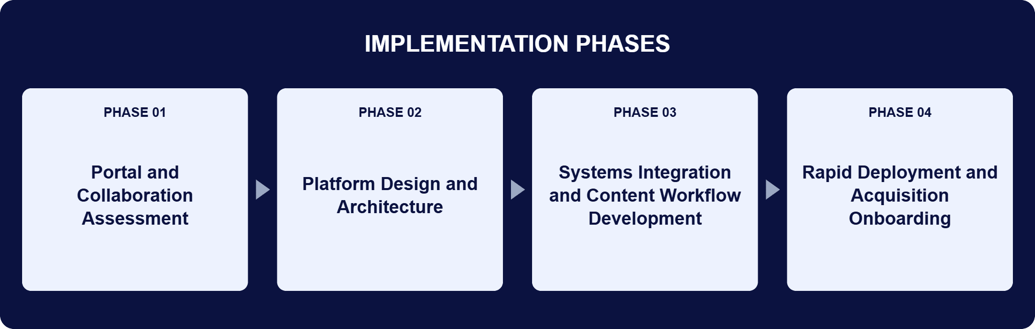 SharePoint Intranet Built Mid-Acquisition Implementation Phases | i3solutions Implementation phases for this engagement: Phase 01, Portal and Collaboration Assessment; Phase 02, Platform Design and Architecture; Phase 03, Systems Integration and Content Workflow Development; Phase 04, Rapid Deployment and Acquisition Onboarding.