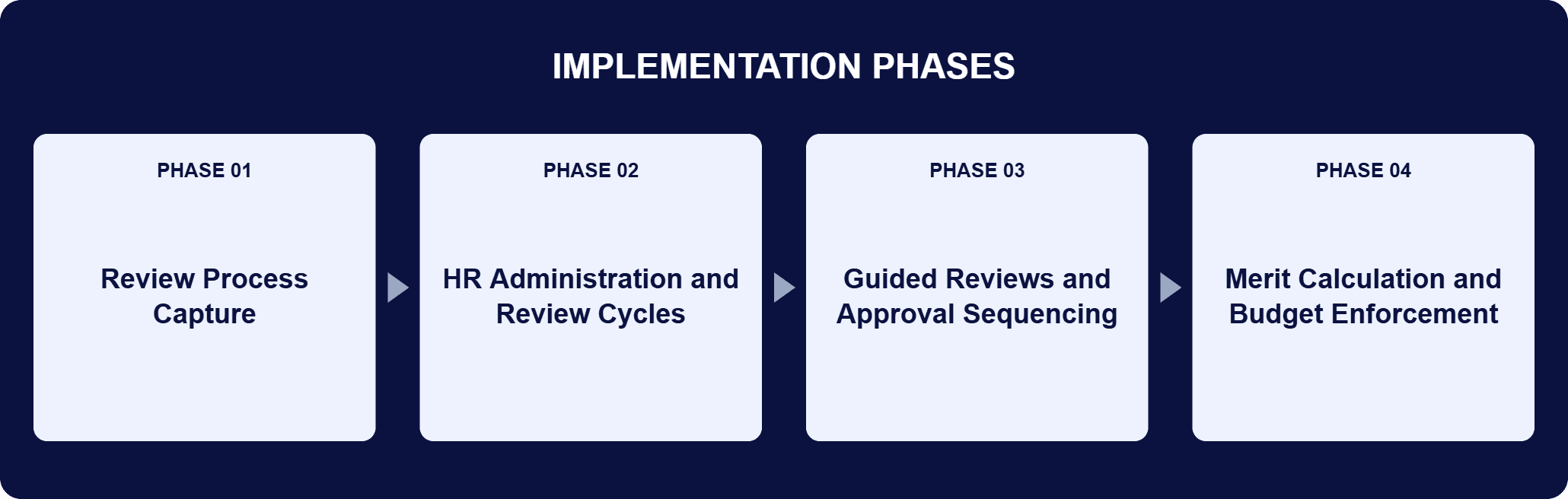 .NET Performance and Salary Review Implementation Phases | i3solutions Implementation phases for this engagement: Phase 01, Review Process Capture; Phase 02, HR Administration and Review Cycles; Phase 03, Guided Reviews and Approval Sequencing; Phase 04, Merit Calculation and Budget Enforcement.