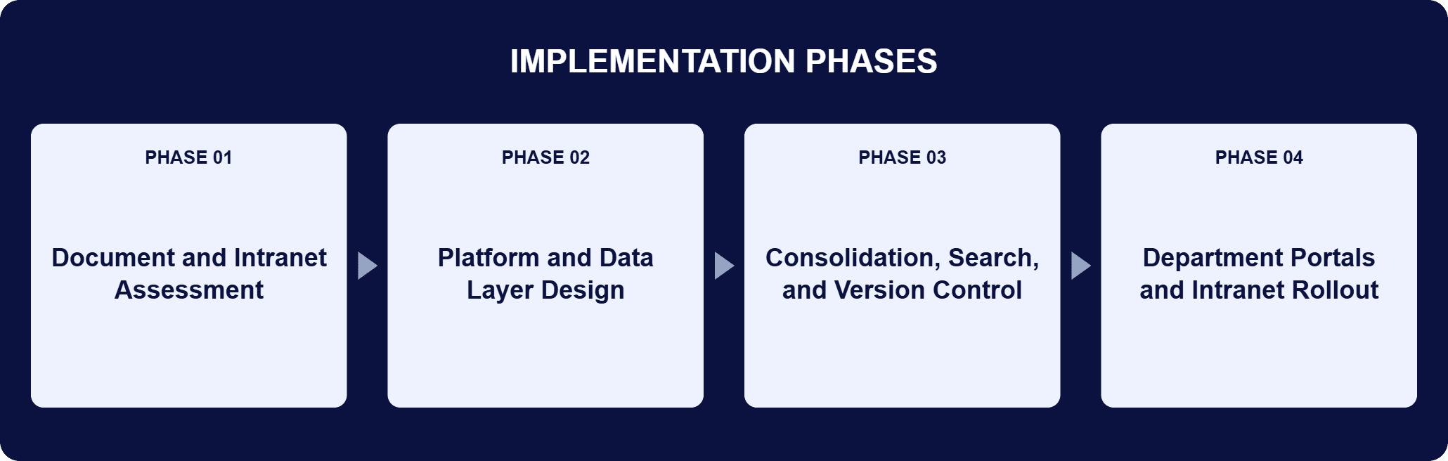 SharePoint and SQL Server Document Implementation Phases | i3solutions Implementation phases for this engagement: Phase 01, Document and Intranet Assessment; Phase 02, Platform and Data Layer Design; Phase 03, Consolidation, Search, and Version Control; Phase 04, Department Portals and Intranet Rollout.