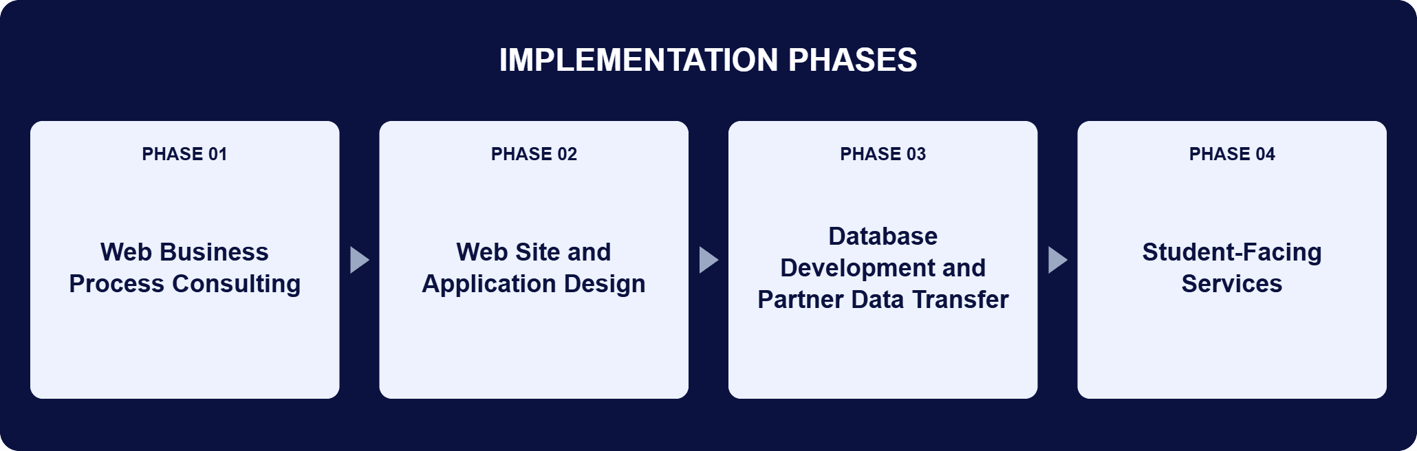Implementation phases for this engagement: Phase 01, Web Business Process Consulting; Phase 02, Web Site and Application Design; Phase 03, Database Development and Partner Data Transfer; Phase 04, Student-Facing Services.