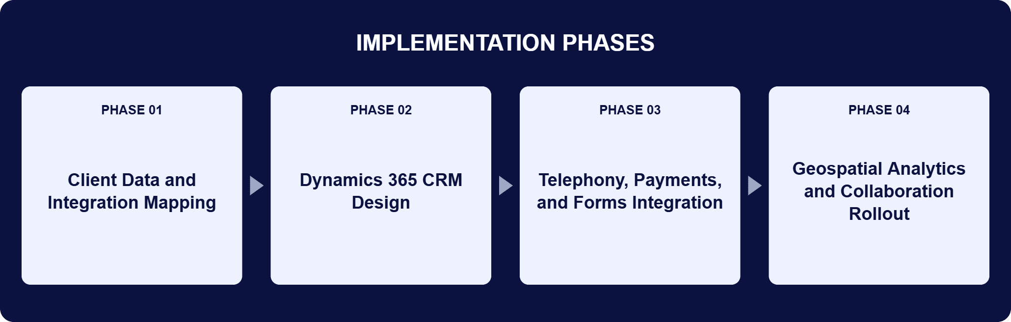 Implementation phases for this engagement: Phase 01, Client Data and Integration Mapping; Phase 02, Dynamics 365 CRM Design; Phase 03, Telephony, Payments, and Forms Integration; Phase 04, Geospatial Analytics and Collaboration Rollout.