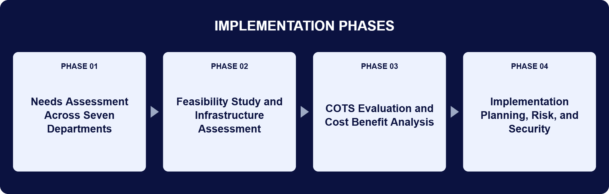 Independent Feasibility and Cost-Benefit Analysis Implementation Phases | i3solutions Implementation phases for this engagement: Phase 01, Needs Assessment Across Seven Departments; Phase 02, Feasibility Study and Infrastructure Assessment; Phase 03, COTS Evaluation and Cost Benefit Analysis; Phase 04, Implementation Planning, Risk, and Security.