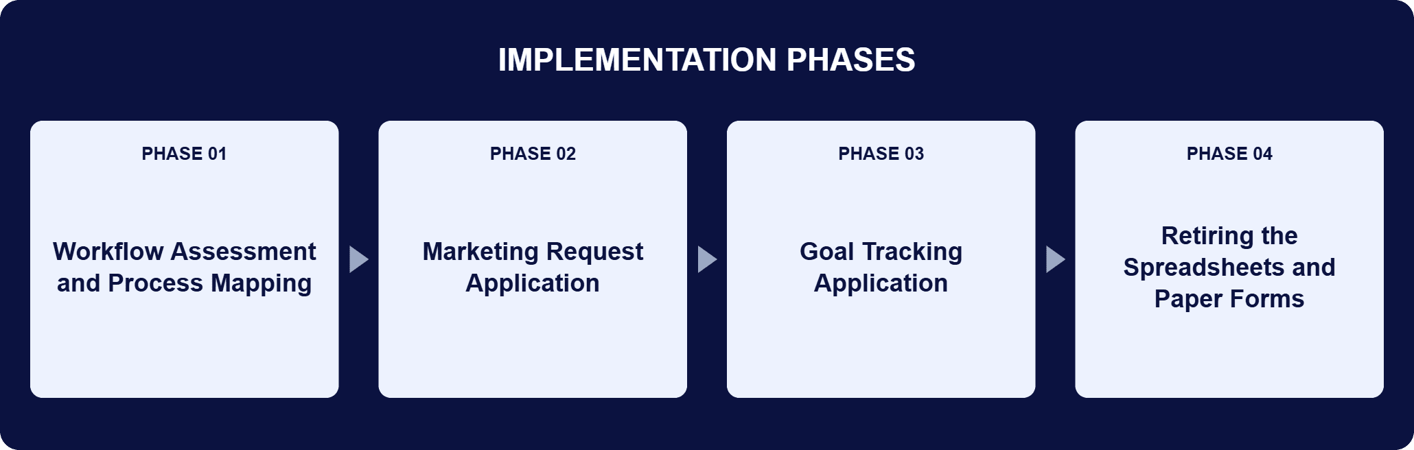 SharePoint-Based Request and Goal-Tracking Web Implementation Phases | i3solutions Implementation phases for this engagement: Phase 01, Workflow Assessment and Process Mapping; Phase 02, Marketing Request Application; Phase 03, Goal Tracking Application; Phase 04, Retiring the Spreadsheets and Paper Forms.