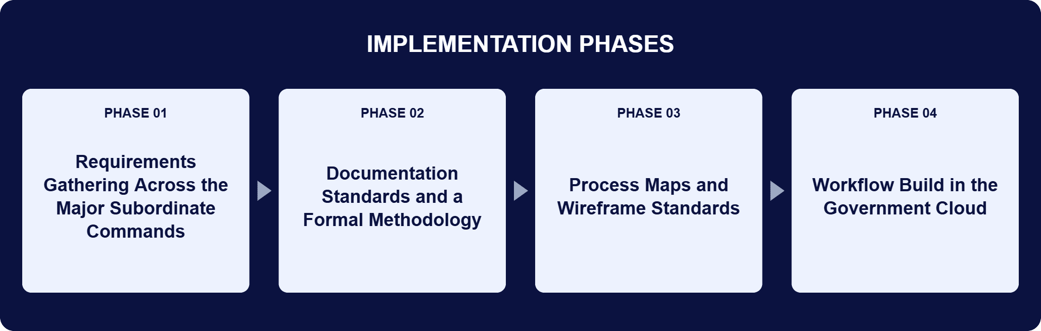Power Platform Replacing Legacy Access Implementation Phases | i3solutions Implementation phases for this engagement: Phase 01, Requirements Gathering Across the Major Subordinate Commands; Phase 02, Documentation Standards and a Formal Methodology; Phase 03, Process Maps and Wireframe Standards; Phase 04, Workflow Build in the Government Cloud.