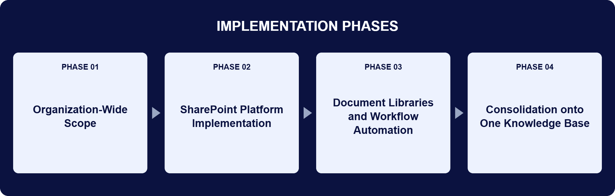 Unified SharePoint Intranet Implementation Phases | i3solutions Implementation phases for this engagement: Phase 01, Organization-Wide Scope; Phase 02, SharePoint Platform Implementation; Phase 03, Document Libraries and Workflow Automation; Phase 04, Consolidation onto One Knowledge Base.