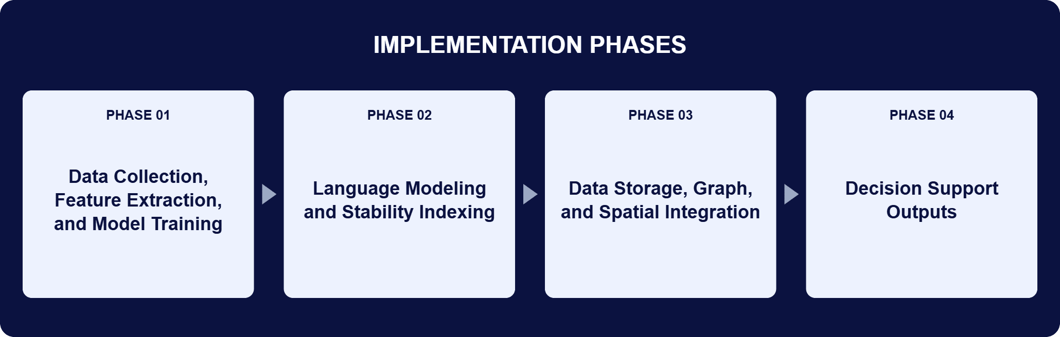 ArcGIS Knowledge Open-Source Intelligence Platform Implementation Phases | i3solutions Implementation phases for this engagement: Phase 01, Data Collection, Feature Extraction, and Model Training; Phase 02, Language Modeling and Stability Indexing; Phase 03, Data Storage, Graph, and Spatial Integration; Phase 04, Decision Support Outputs.