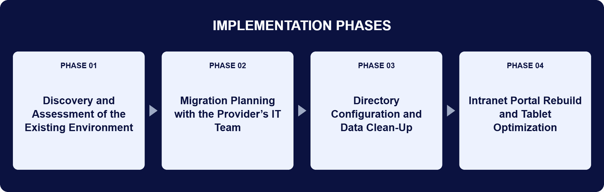 SharePoint Online and Entra ID Implementation Phases | i3solutions Implementation phases for this engagement: Phase 01, Discovery and Assessment of the Existing Environment; Phase 02, Migration Planning with the Provider’s IT Team; Phase 03, Directory Configuration and Data Clean-Up; Phase 04, Intranet Portal Rebuild and Tablet Optimization.