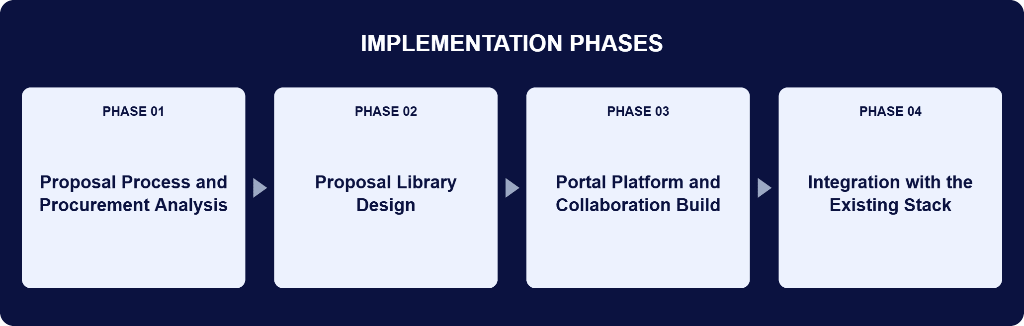 Searchable Proposal Library and Team Implementation Phases | i3solutions Implementation phases for this engagement: Phase 01, Proposal Process and Procurement Analysis; Phase 02, Proposal Library Design; Phase 03, Portal Platform and Collaboration Build; Phase 04, Integration with the Existing Stack.