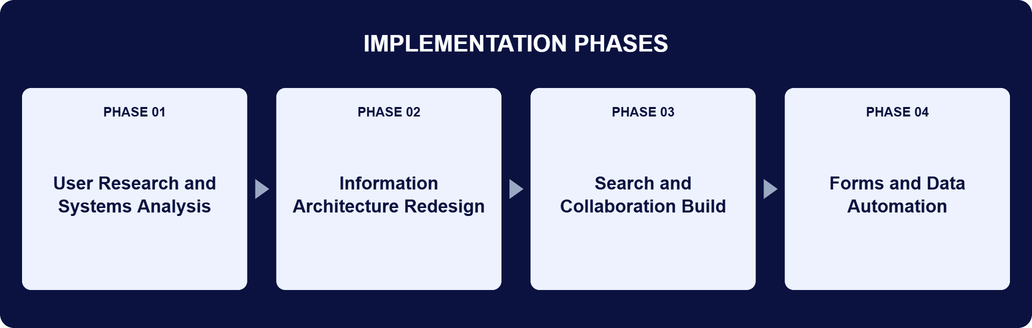 Rebuilt Corporate Intranet Implementation Phases | i3solutions Implementation phases for this engagement: Phase 01, User Research and Systems Analysis; Phase 02, Information Architecture Redesign; Phase 03, Search and Collaboration Build; Phase 04, Forms and Data Automation.