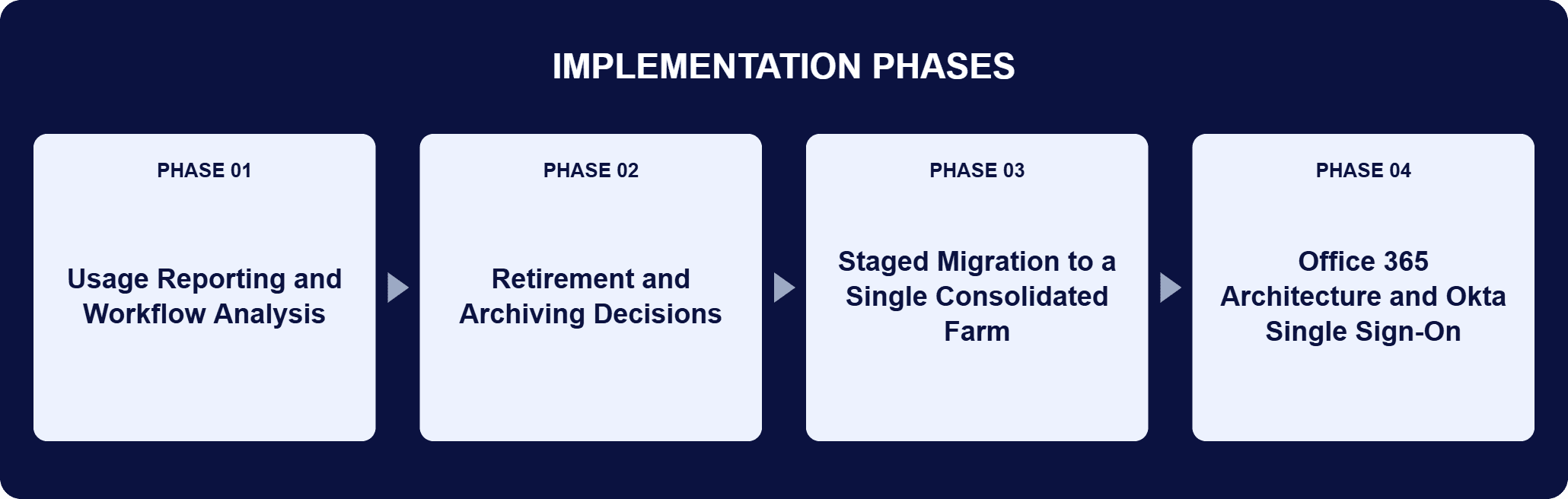 SharePoint Online Migration with Okta Implementation Phases | i3solutions Implementation phases for this engagement: Phase 01, Usage Reporting and Workflow Analysis; Phase 02, Retirement and Archiving Decisions; Phase 03, Staged Migration to a Single Consolidated Farm; Phase 04, Office 365 Architecture and Okta Single Sign-On.