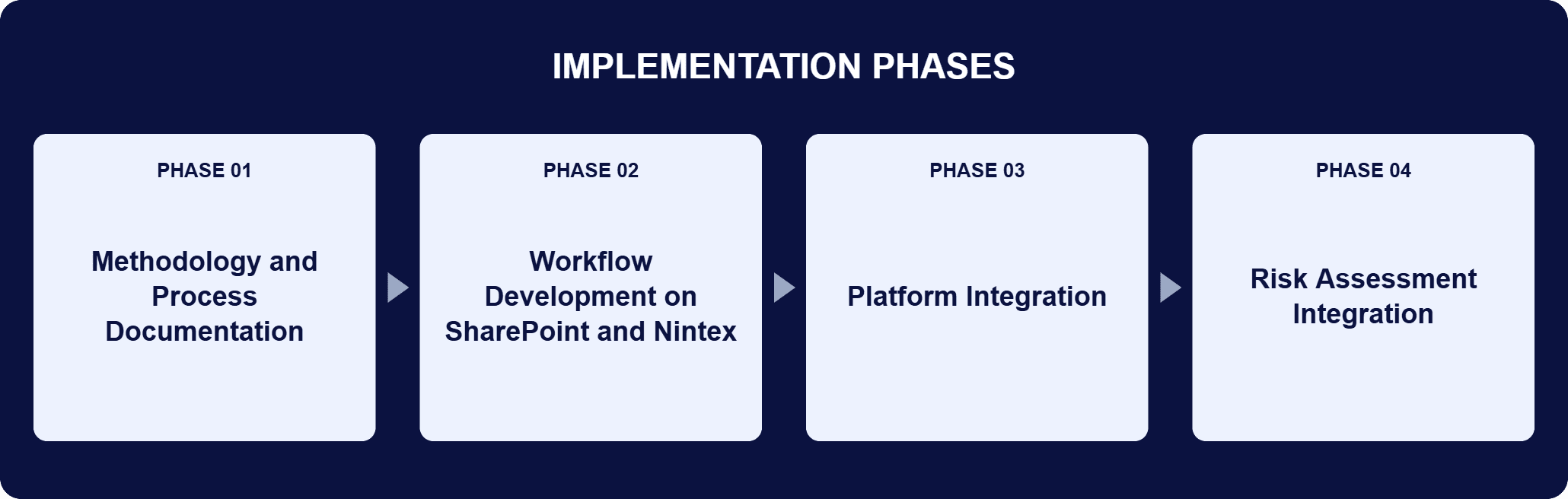 SharePoint and Nintex Risk-Assessment Workflows Implementation Phases | i3solutions Implementation phases for this engagement: Phase 01, Methodology and Process Documentation; Phase 02, Workflow Development on SharePoint and Nintex; Phase 03, Platform Integration; Phase 04, Risk Assessment Integration.