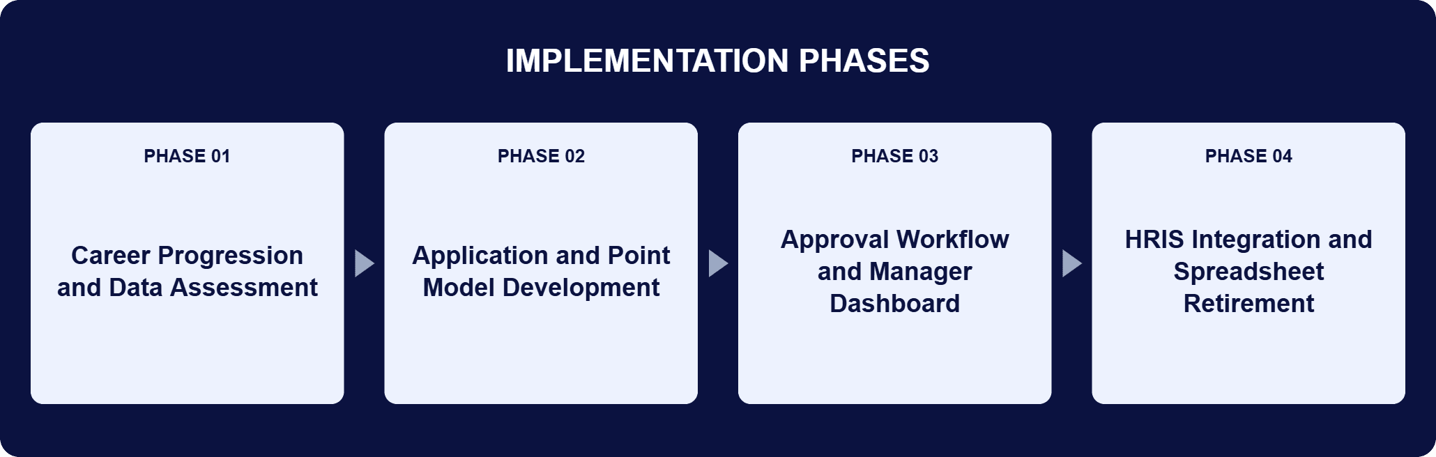 HRIS-Integrated Career Review Platform Implementation Phases | i3solutions Implementation phases for this engagement: Phase 01, Career Progression and Data Assessment; Phase 02, Application and Point Model Development; Phase 03, Approval Workflow and Manager Dashboard; Phase 04, HRIS Integration and Spreadsheet Retirement.