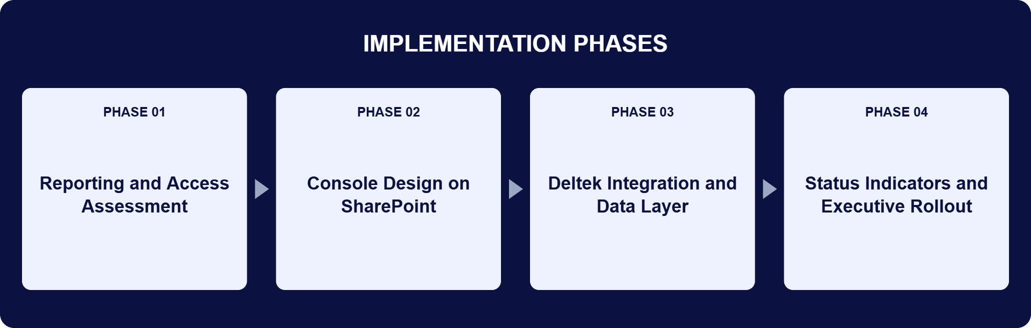 SharePoint Dashboard Integrated with Deltek Implementation Phases | i3solutions Implementation phases for this engagement: Phase 01, Reporting and Access Assessment; Phase 02, Console Design on SharePoint; Phase 03, Deltek Integration and Data Layer; Phase 04, Status Indicators and Executive Rollout.