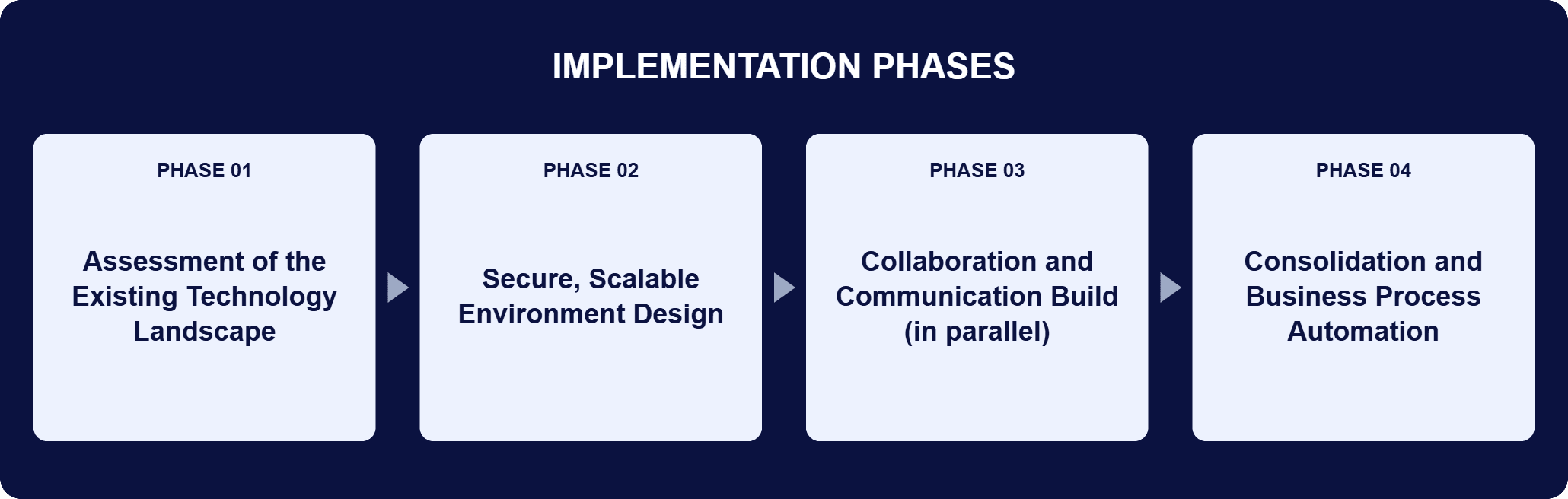SharePoint Identity and Collaboration Platform Implementation Phases | i3solutions Implementation phases for this engagement: Phase 01, Assessment of the Existing Technology Landscape; Phase 02, Secure, Scalable Environment Design; Phase 03, Collaboration and Communication Build (in parallel); Phase 04, Consolidation and Business Process Automation.