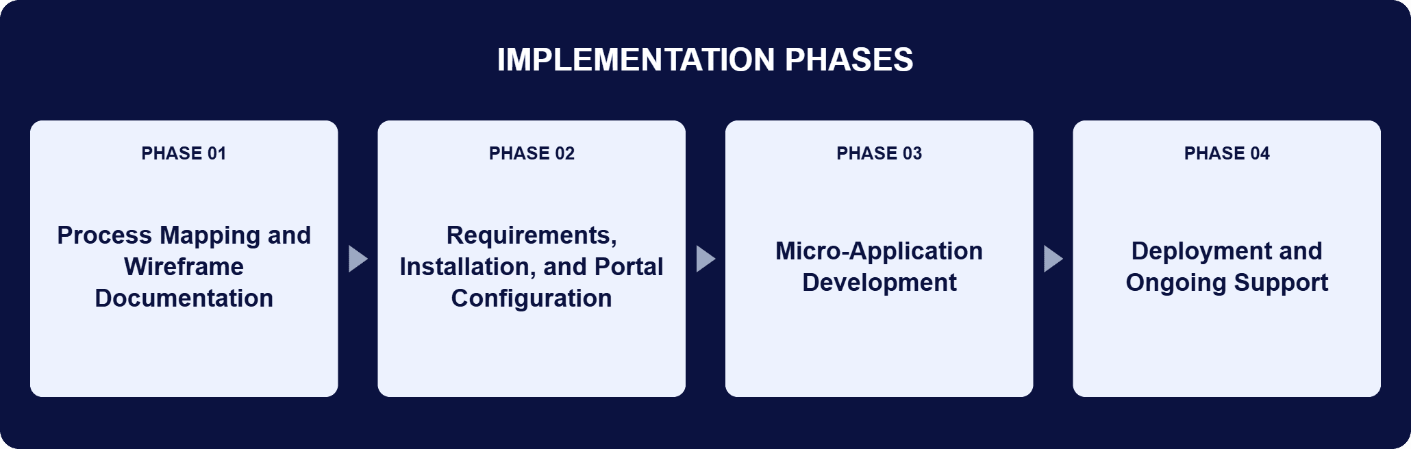 SharePoint Intranet with Interactive Product Implementation Phases | i3solutions Implementation phases for this engagement: Phase 01, Process Mapping and Wireframe Documentation; Phase 02, Requirements, Installation, and Portal Configuration; Phase 03, Micro-Application Development; Phase 04, Deployment and Ongoing Support.