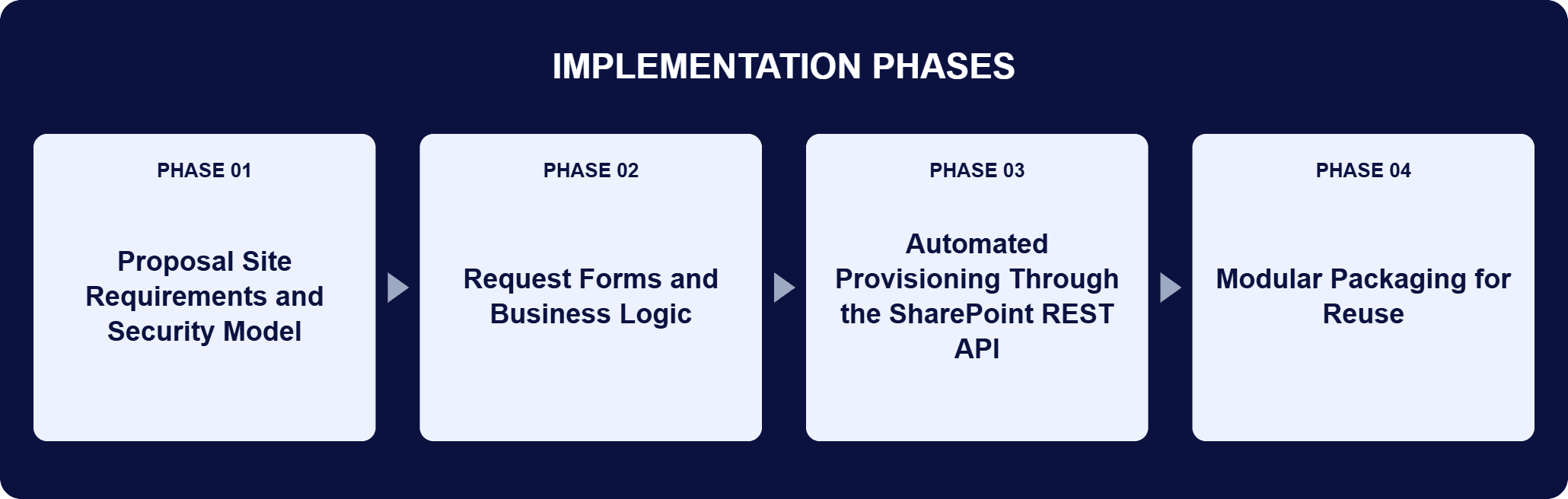 Self-Service SharePoint Online Site Provisioning Implementation Phases | i3solutions Implementation phases for this engagement: Phase 01, Proposal Site Requirements and Security Model; Phase 02, Request Forms and Business Logic; Phase 03, Automated Provisioning Through the SharePoint REST API; Phase 04, Modular Packaging for Reuse.