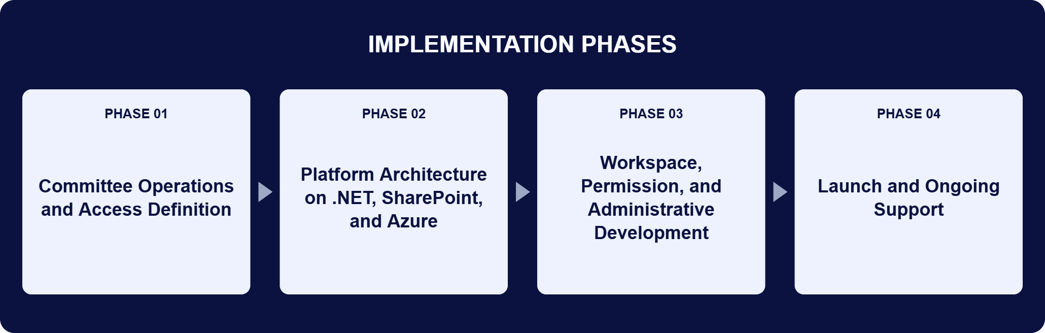 .NET Committee Collaboration Platform Implementation Phases | i3solutions Implementation phases for this engagement: Phase 01, Committee Operations and Access Definition; Phase 02, Platform Architecture on .NET, SharePoint, and Azure; Phase 03, Workspace, Permission, and Administrative Development; Phase 04, Launch and Ongoing Support.