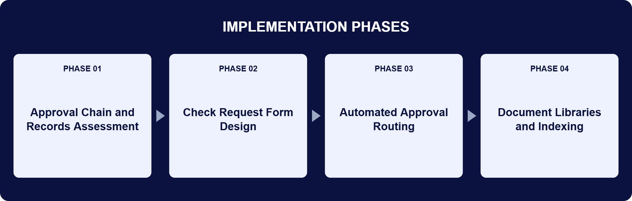 SharePoint Check-Approval Workflow Implementation Phases | i3solutions Implementation phases for this engagement: Phase 01, Approval Chain and Records Assessment; Phase 02, Check Request Form Design; Phase 03, Automated Approval Routing; Phase 04, Document Libraries and Indexing.
