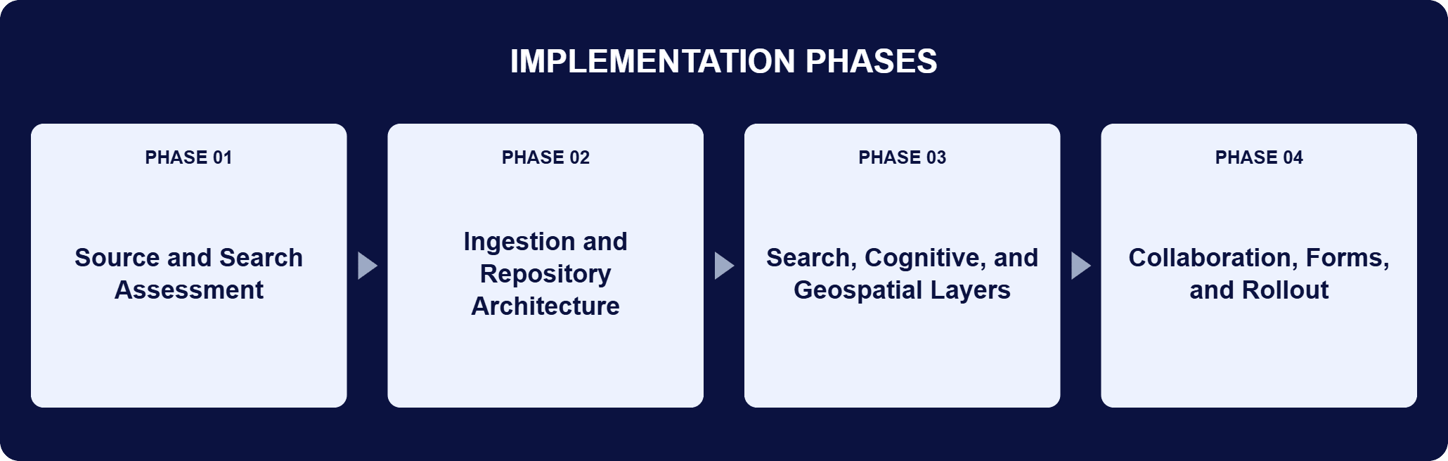 Implementation phases for this engagement: Phase 01, Source and Search Assessment; Phase 02, Ingestion and Repository Architecture; Phase 03, Search, Cognitive, and Geospatial Layers; Phase 04, Collaboration, Forms, and Rollout.