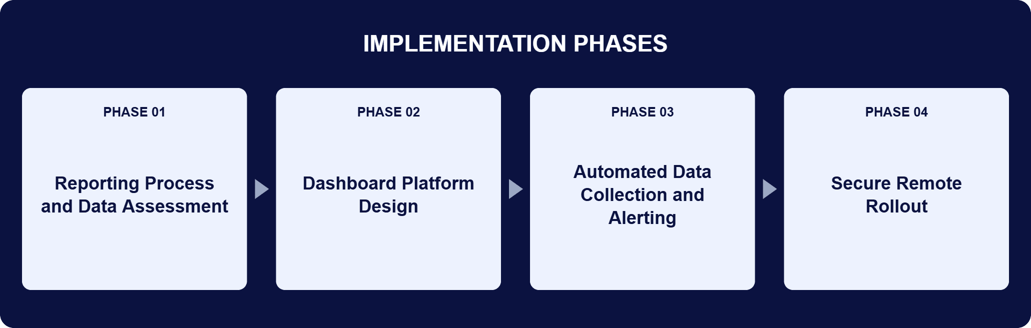 Secure Executive Production Dashboard Implementation Phases | i3solutions Implementation phases for this engagement: Phase 01, Reporting Process and Data Assessment; Phase 02, Dashboard Platform Design; Phase 03, Automated Data Collection and Alerting; Phase 04, Secure Remote Rollout.