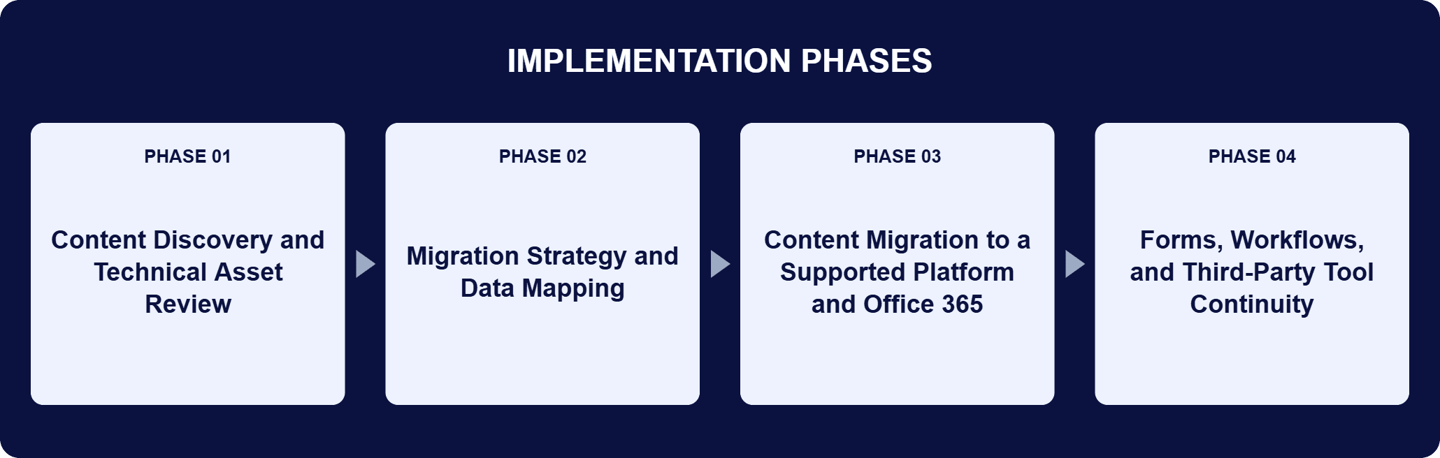 Office 365 Migration From On-Premises Implementation Phases | i3solutions Implementation phases for this engagement: Phase 01, Content Discovery and Technical Asset Review; Phase 02, Migration Strategy and Data Mapping; Phase 03, Content Migration to a Supported Platform and Office 365; Phase 04, Forms, Workflows, and Third-Party Tool Continuity.