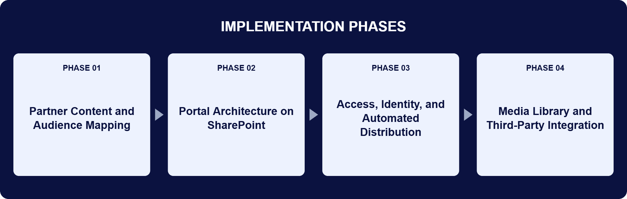 SharePoint Dealer Partner Portal Implementation Phases | i3solutions Implementation phases for this engagement: Phase 01, Partner Content and Audience Mapping; Phase 02, Portal Architecture on SharePoint; Phase 03, Access, Identity, and Automated Distribution; Phase 04, Media Library and Third-Party Integration.
