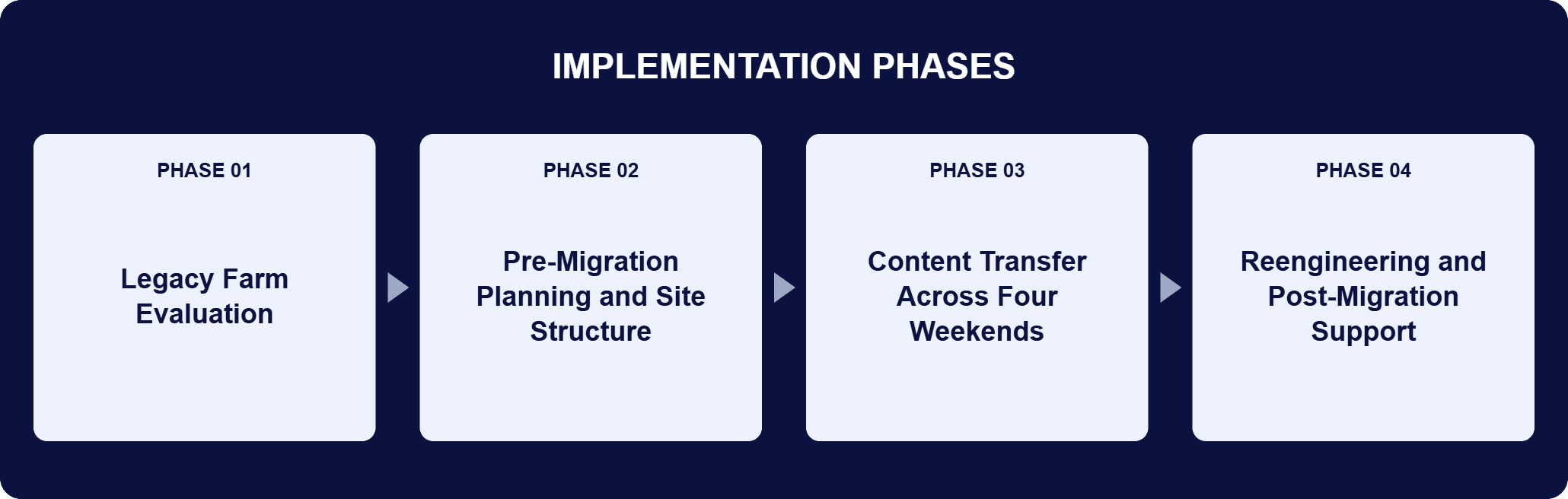 Office 365 Migration From Implementation Phases | i3solutions Implementation phases for this engagement: Phase 01, Legacy Farm Evaluation; Phase 02, Pre-Migration Planning and Site Structure; Phase 03, Content Transfer Across Four Weekends; Phase 04, Reengineering and Post-Migration Support.
