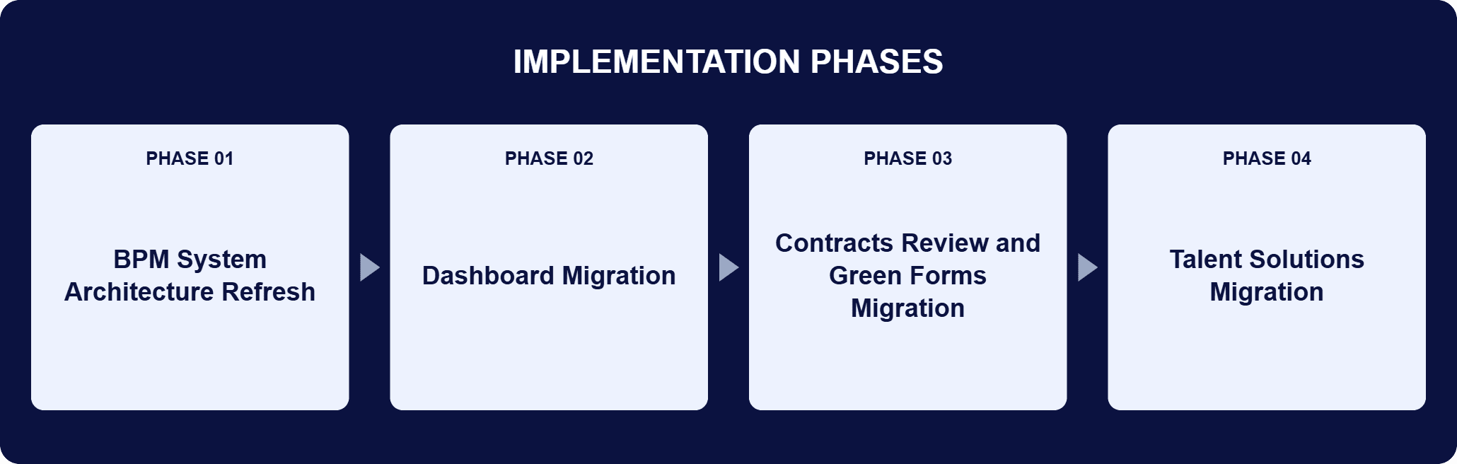 Implementation phases for this engagement: Phase 01, BPM System Architecture Refresh; Phase 02, Dashboard Migration; Phase 03, Contracts Review and Green Forms Migration; Phase 04, Talent Solutions Migration.