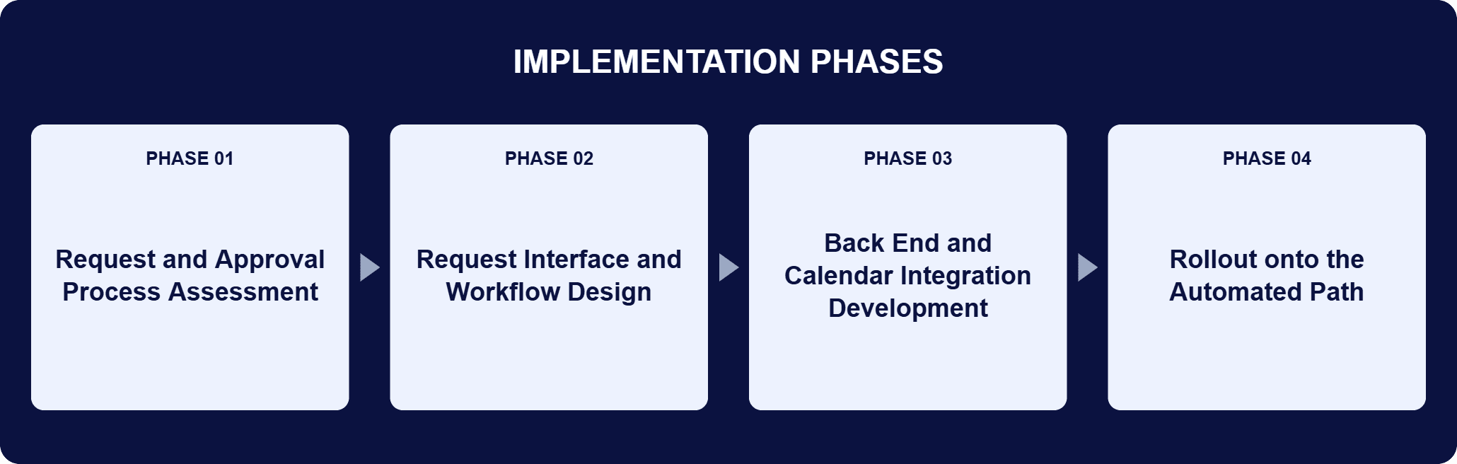 SharePoint and .NET Telework Approval Implementation Phases | i3solutions Implementation phases for this engagement: Phase 01, Request and Approval Process Assessment; Phase 02, Request Interface and Workflow Design; Phase 03, Back End and Calendar Integration Development; Phase 04, Rollout onto the Automated Path.