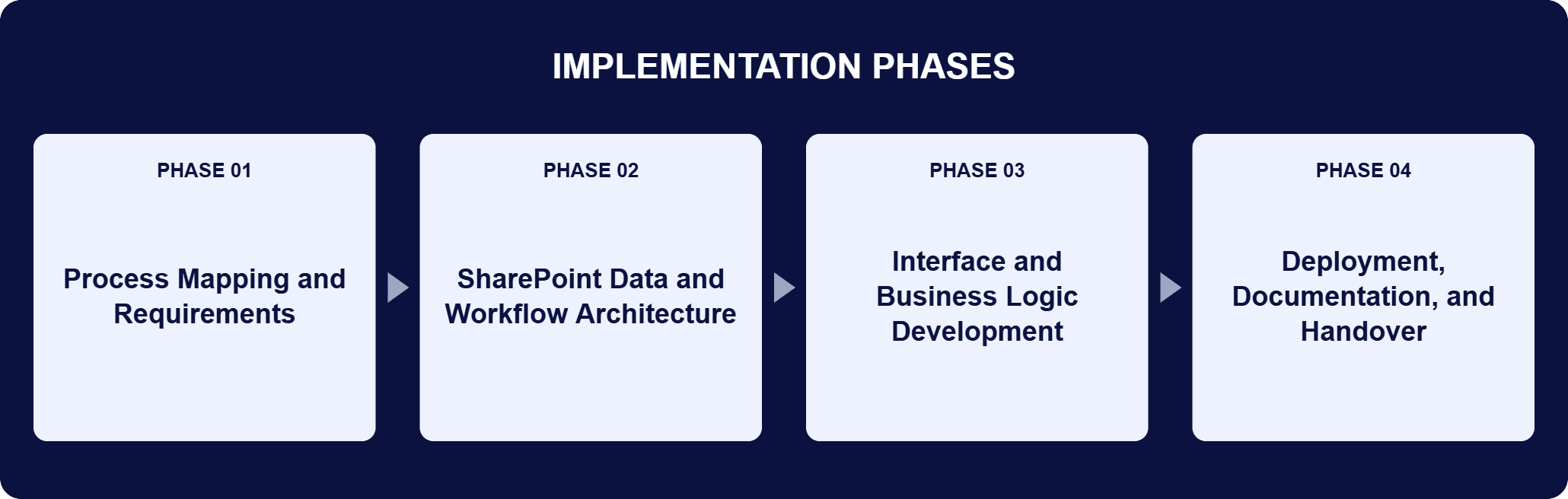 SharePoint Travel Compensation Tracking App Implementation Phases | i3solutions Implementation phases for this engagement: Phase 01, Process Mapping and Requirements; Phase 02, SharePoint Data and Workflow Architecture; Phase 03, Interface and Business Logic Development; Phase 04, Deployment, Documentation, and Handover.