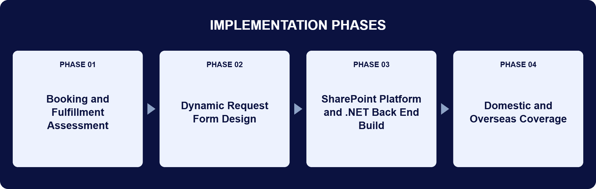 Implementation phases for this engagement: Phase 01, Booking and Fulfillment Assessment; Phase 02, Dynamic Request Form Design; Phase 03, SharePoint Platform and .NET Back End Build; Phase 04, Domestic and Overseas Coverage.