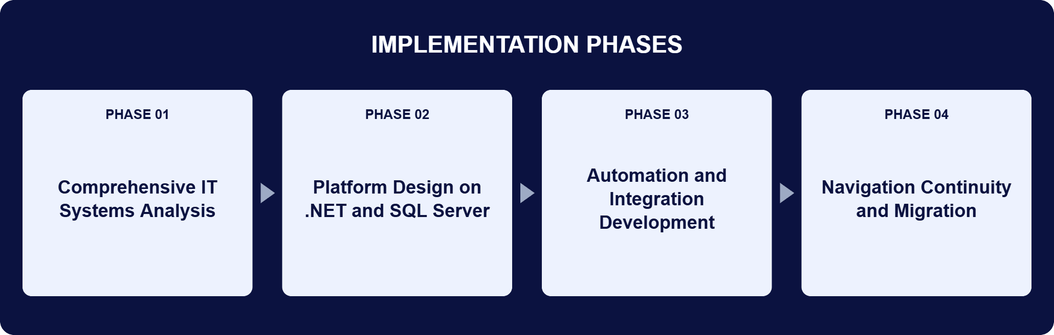 .NET and SQL Server Membership Implementation Phases | i3solutions Implementation phases for this engagement: Phase 01, Comprehensive IT Systems Analysis; Phase 02, Platform Design on .NET and SQL Server; Phase 03, Automation and Integration Development; Phase 04, Navigation Continuity and Migration.