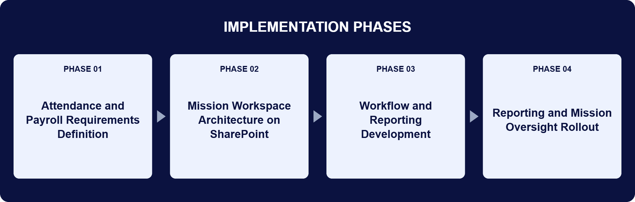 SharePoint Mission Attendance Tracker Implementation Phases | i3solutions Implementation phases for this engagement: Phase 01, Attendance and Payroll Requirements Definition; Phase 02, Mission Workspace Architecture on SharePoint; Phase 03, Workflow and Reporting Development; Phase 04, Reporting and Mission Oversight Rollout.
