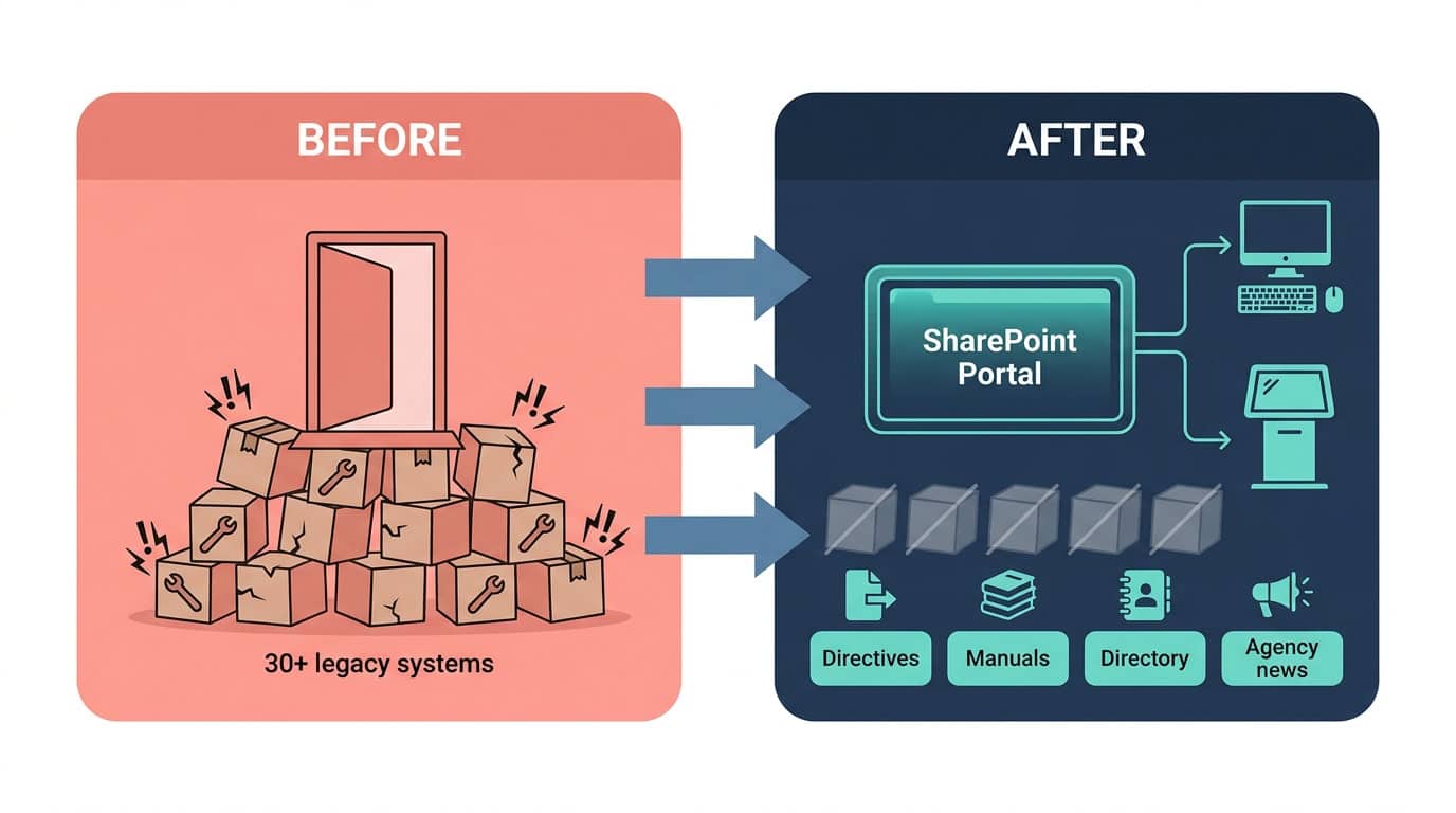 Centralized SharePoint Portal Before and After Diagram | i3solutions Before and after diagram: more than thirty separately maintained legacy systems, replaced by one centralized SharePoint portal cutting cost and downtime.