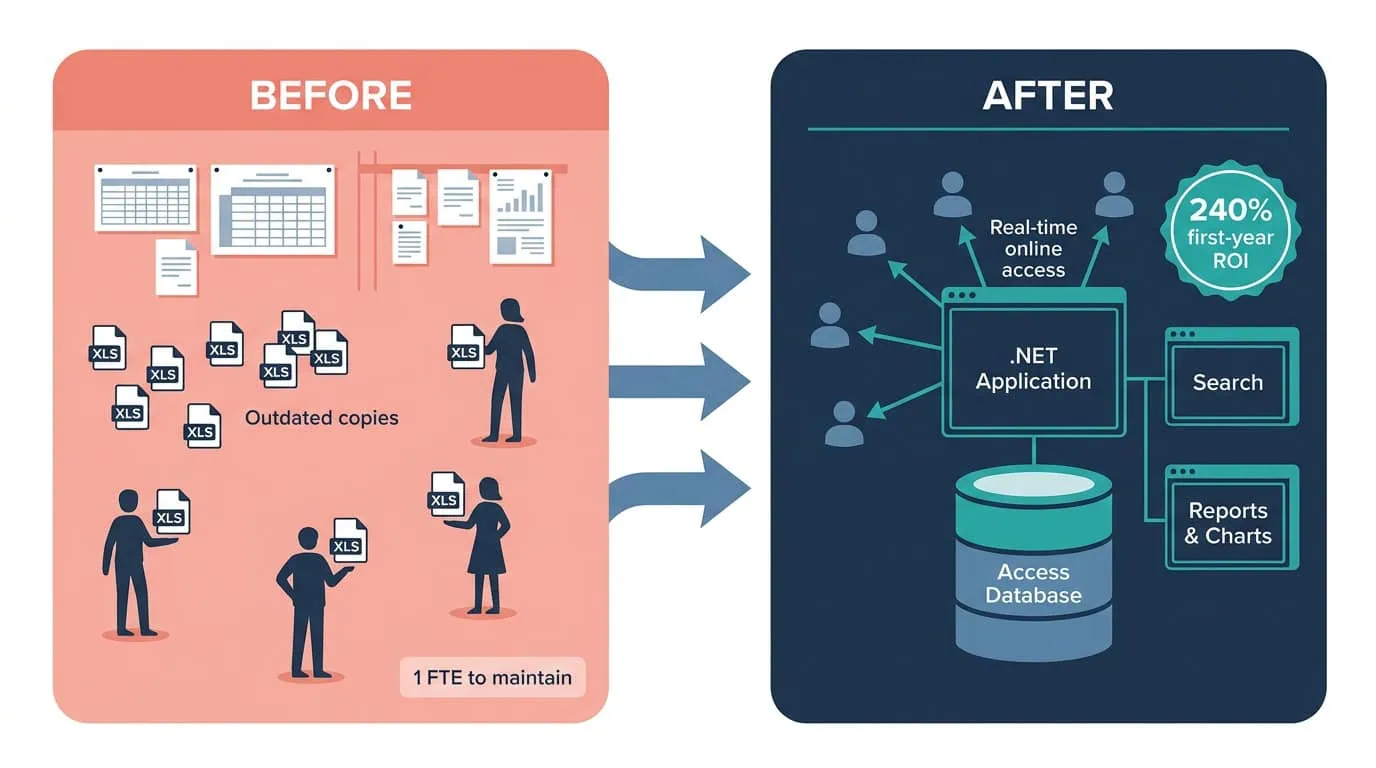 .NET and Access Program Tracking Before and After Diagram | i3solutions Before and after diagram: paper wall charts and scattered Excel spreadsheets, replaced by one real-time online database lifting program tracking efficiency 240%.