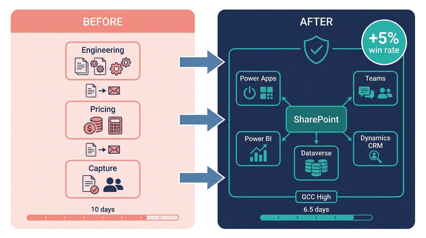 Before and after diagram: proposal resources and prep work spread across the organization, replaced by centralized proposal resources cutting prep time 35% and lifting win rate enough to add $50 million in awards.