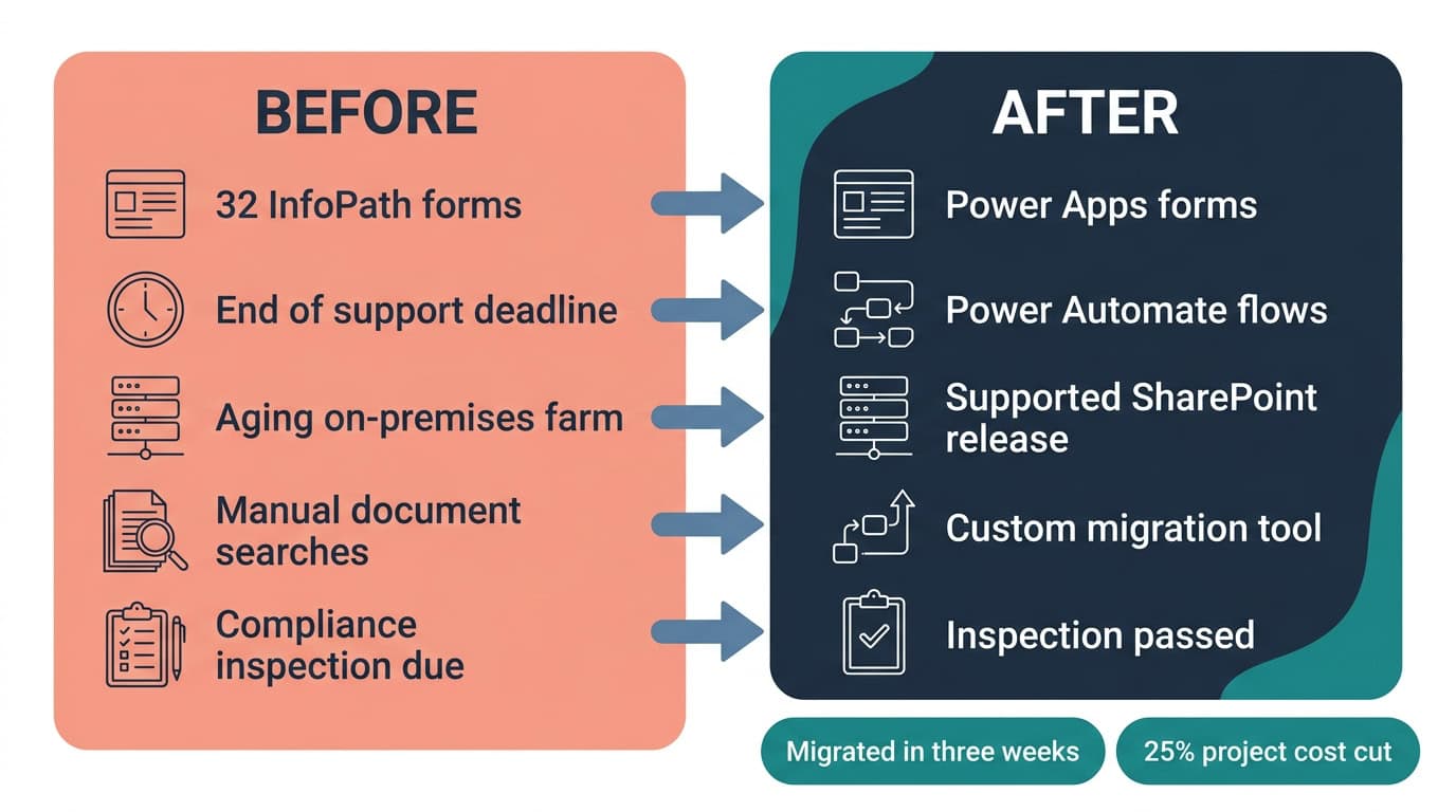 InfoPath Replacement for Readiness Infrastructure Before and After Diagram | i3solutions Before and after diagram: readiness infrastructure built on end-of-life InfoPath forms, replaced by a migration completed in three weeks ahead of inspection, cutting IT maintenance costs by 40%.