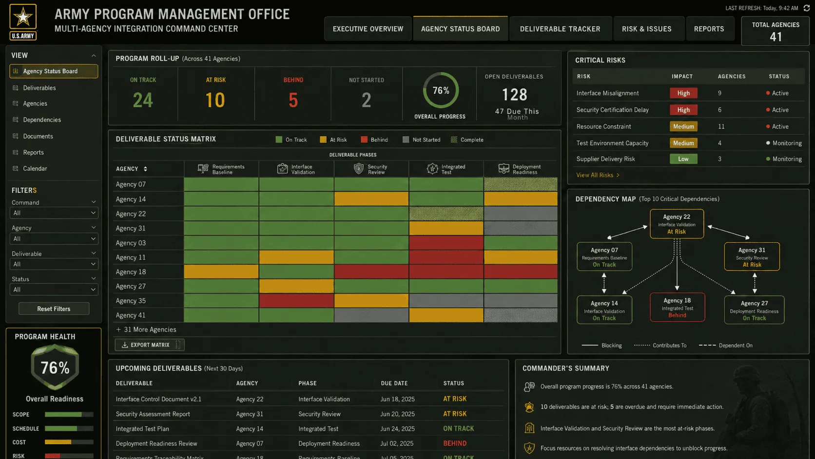 Screenshot of the Program Executive Information System dashboard