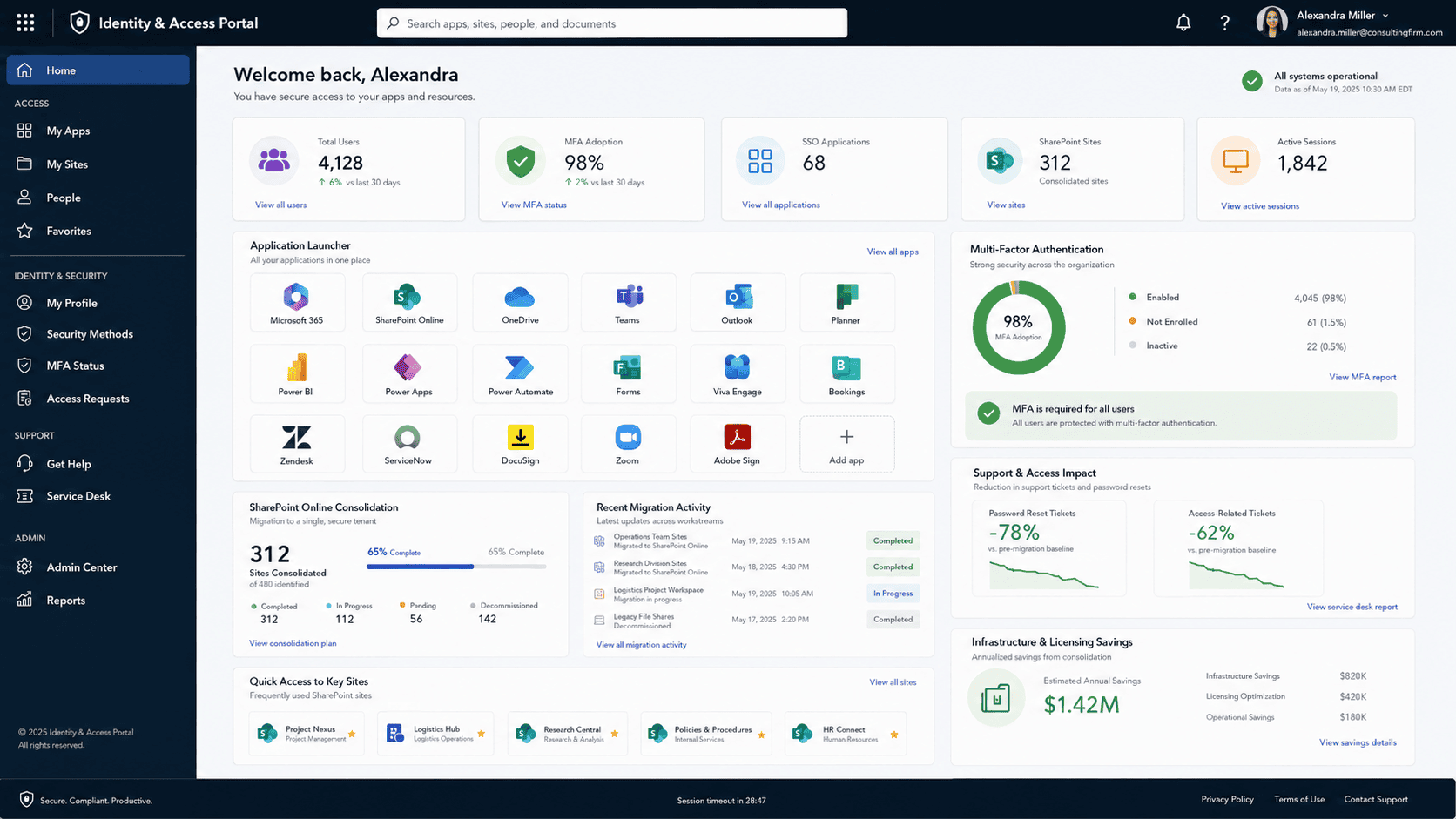 Screenshot of the identity and access portal showing SharePoint site consolidation and MFA adoption metrics