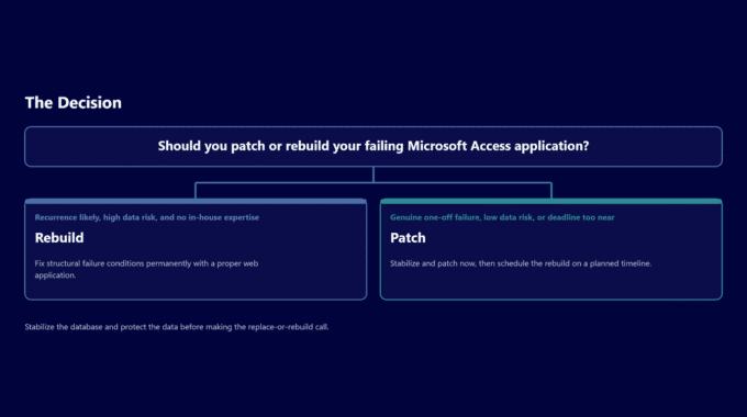 Decision graphic for patching or rebuilding a failing Microsoft Access application.