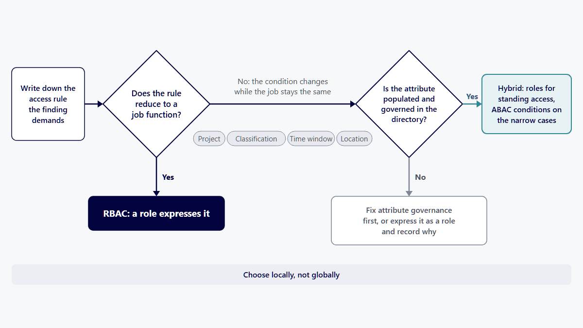 Flowchart illustrating role-based access control (RBAC) decision process for access management.