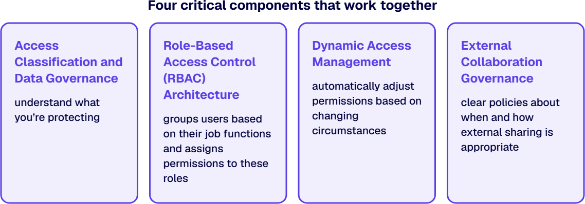Four cards show the four components of a Microsoft 365 access governance framework.
