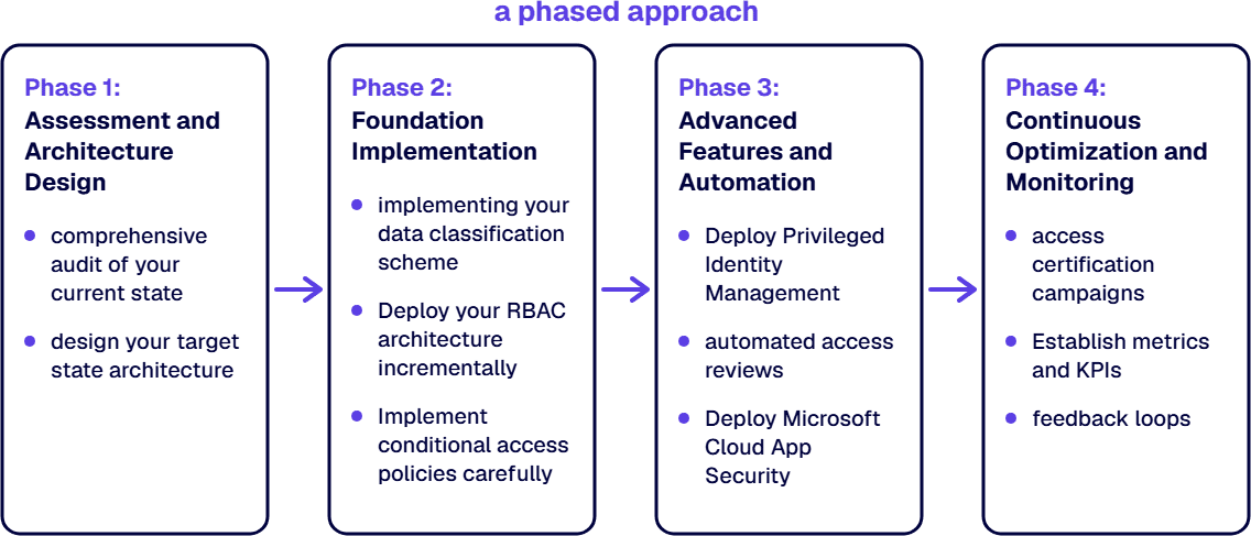 Four phases of Microsoft 365 access governance run from assessment to continuous optimization and monitoring.