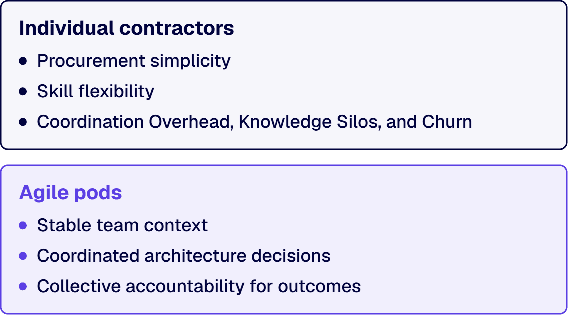 Pods bring stable team context and collective accountability; contractors offer procurement simplicity and skill flexibility.
