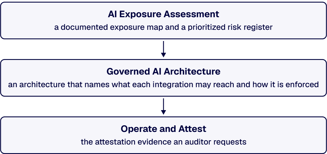 i3solutions delivers it as a three-phase engagement, each phase producing artifacts the enterprise keeps.