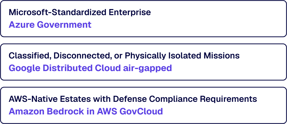 Three regulated situations each map to Azure Government, Google Distributed Cloud or Amazon Bedrock in AWS GovCloud.
