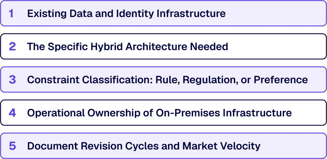 Five criteria decide the platform: data and identity, hybrid pattern, constraint type, ownership and revision cycles.