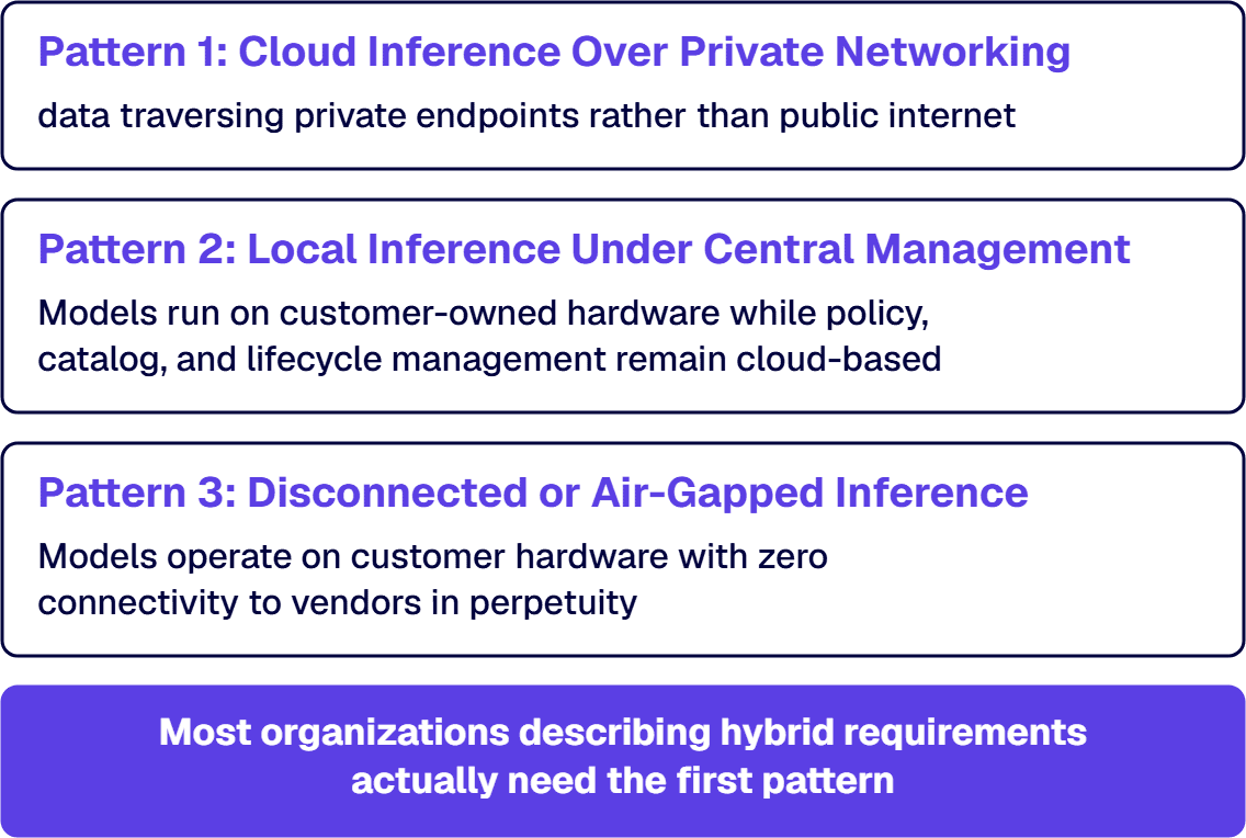 Hybrid AI covers three patterns: cloud inference over private networking, local inference and disconnected inference.